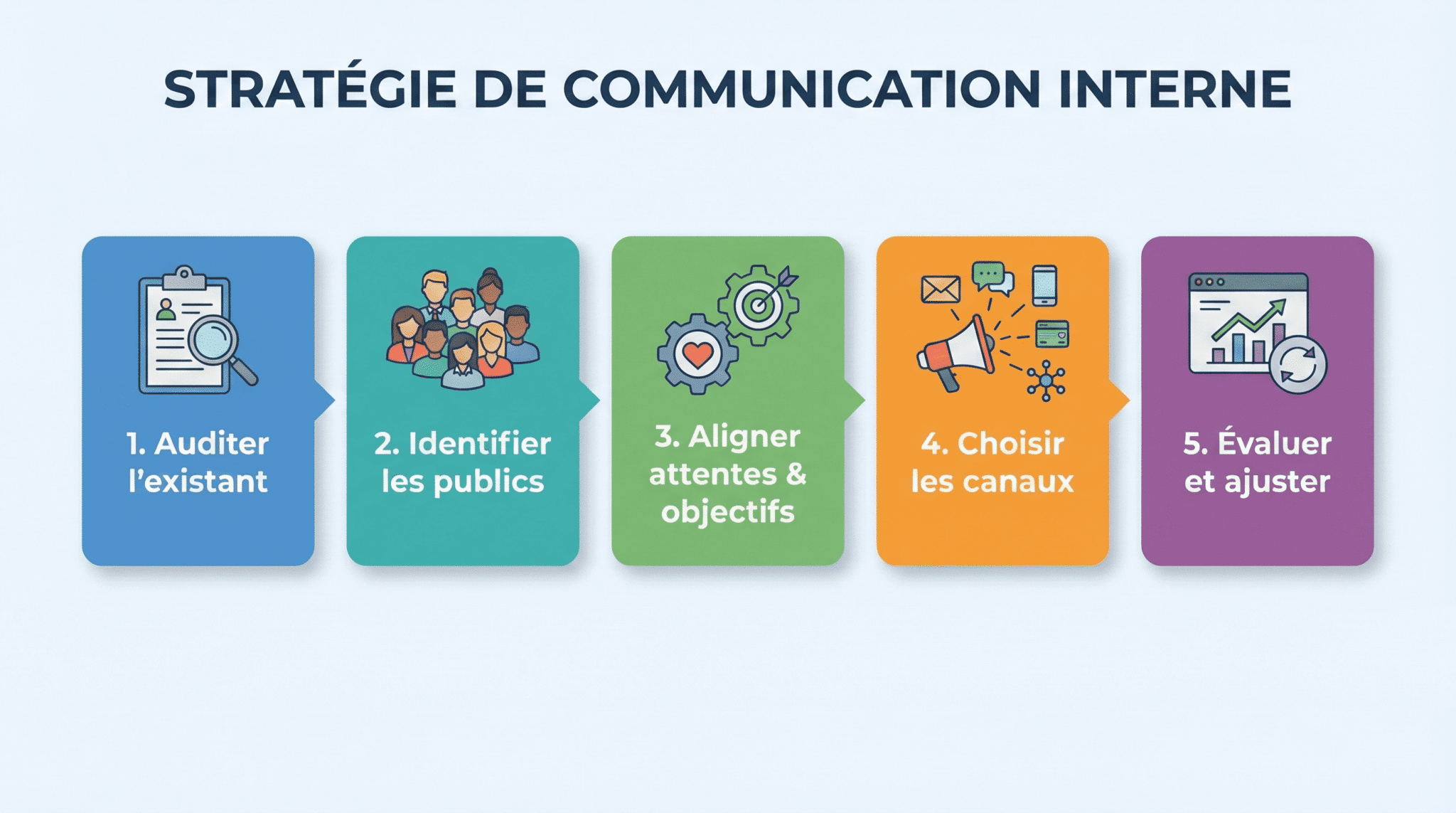 Construire votre stratégie de communication interne en 7 étapes