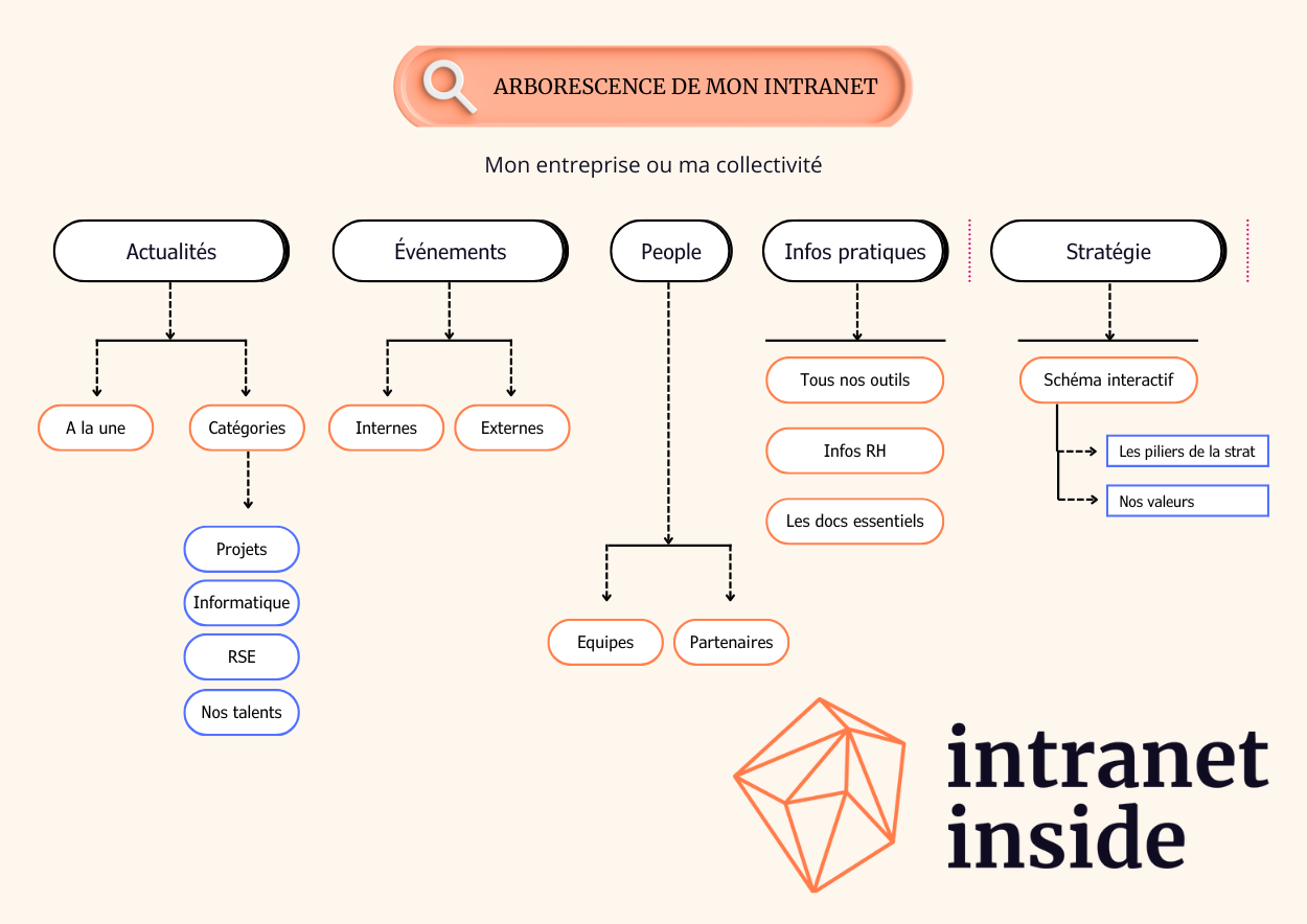 exemple arborescence intranet